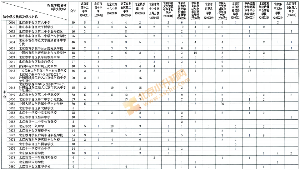 2026丰台校额到分配名额