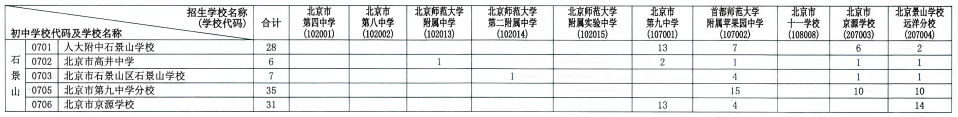 2026石景山校额到分配名额