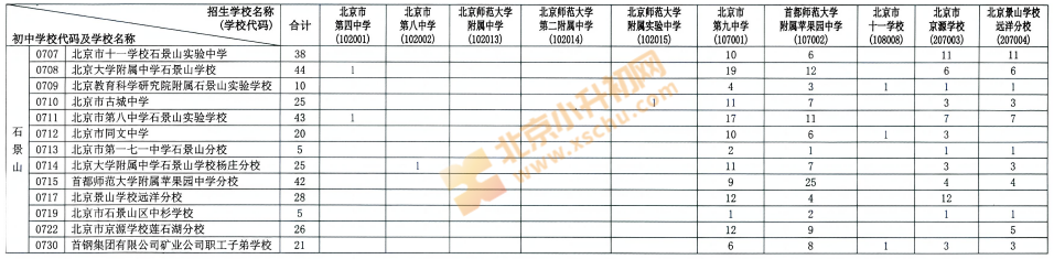 2026石景山校额到分配名额