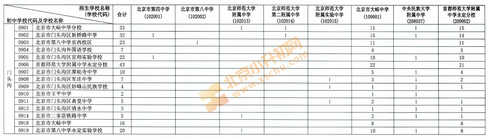 2026门头沟校额到分配名额