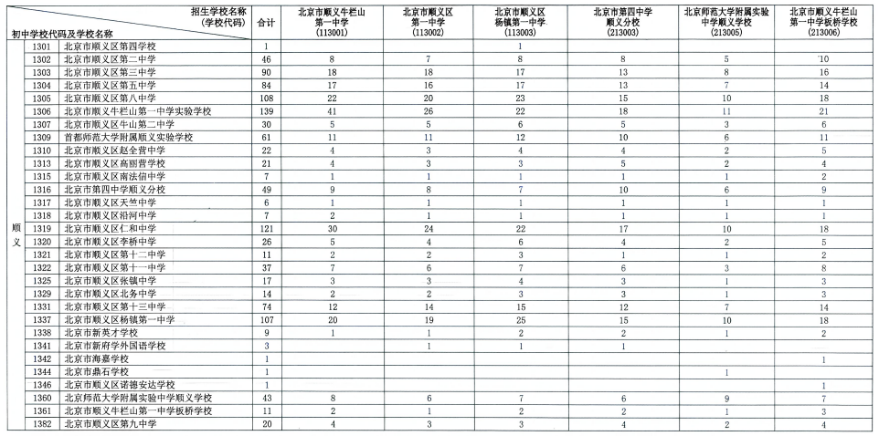 2026顺义校额到分配名额