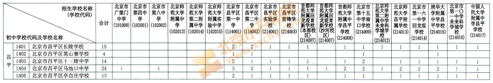 2026昌平校额到分配名额
