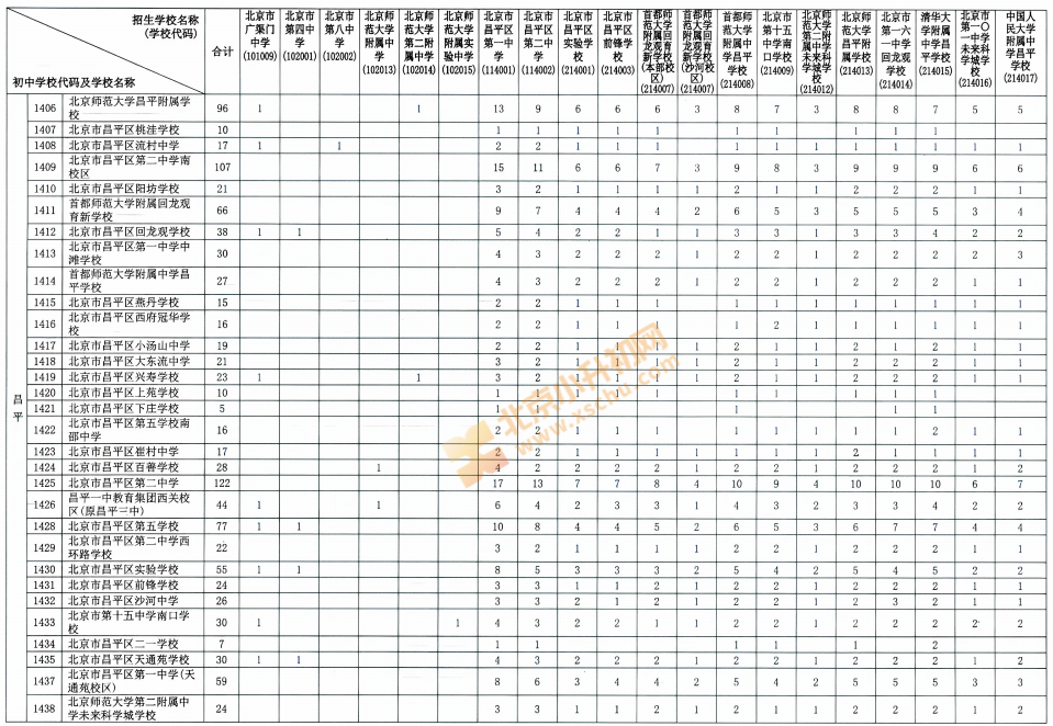 2026昌平校额到分配名额