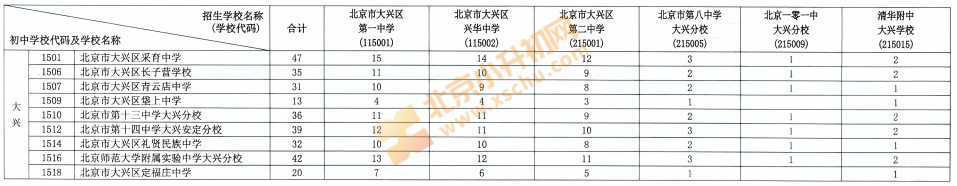 2026大兴校额到分配名额