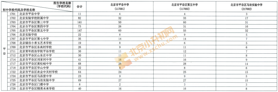 2026平谷校额到分配名额