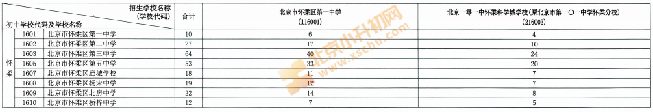 2026怀柔校额到分配名额