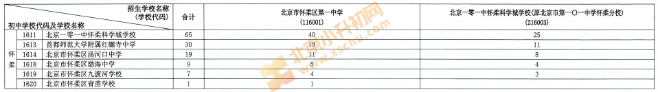 2026怀柔校额到分配名额