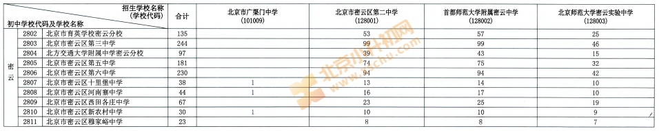 2026密云校额到分配名额