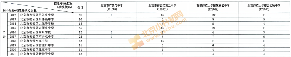 2026密云校额到分配名额