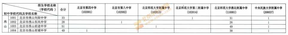 2026燕山校额到分配名额