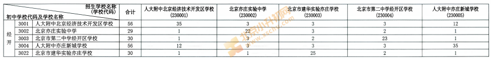 2026经开校额到分配名额