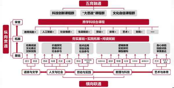 2026年人大附中通州校区“1+3”四年贯通课程结构
