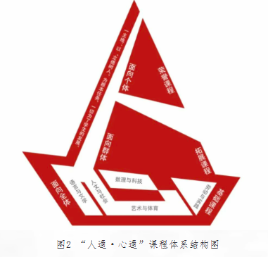 2026年人大附中通州校区“1+3”培养实验课程结构