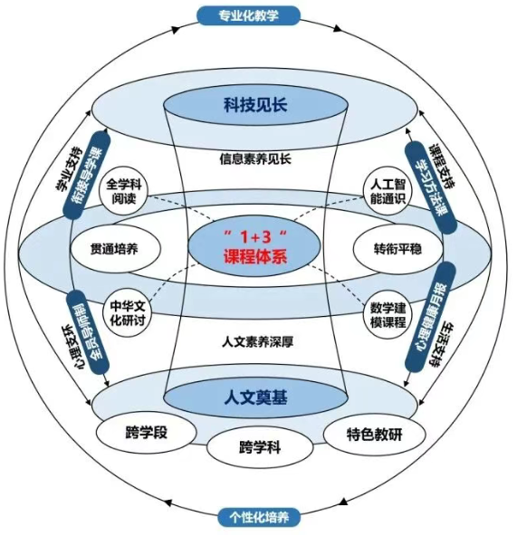 2026年北师大三附中“1+3”培养实验课程实施体系
