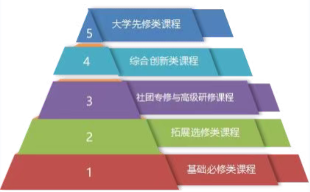 2026年五十七中学“1+3”培养实验课程安排