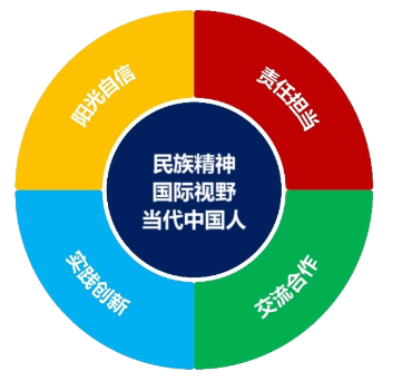 2026年北外附中“1+3”培养实验目标