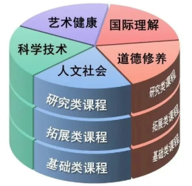 2026年北外附中“1+3”培养实验 “三层次五领域”课程体系