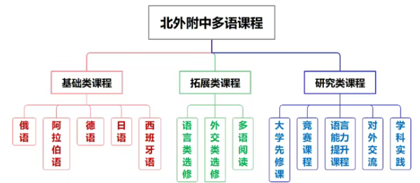 2026年北外附中“1+3”培养实验多语课程群