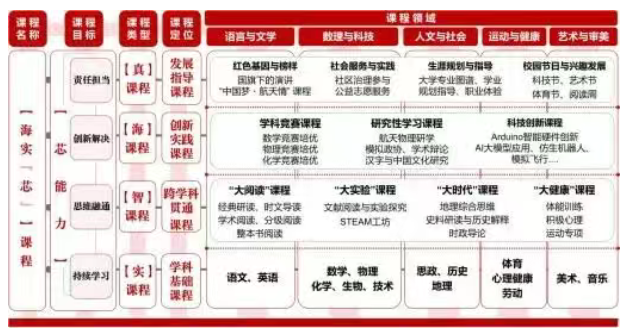 2026年海淀实验中学“1+3”培养实验课程结构