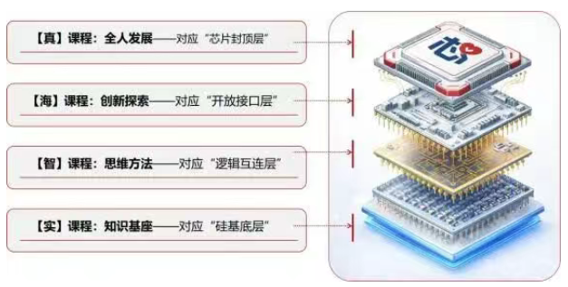 2026年海淀实验中学“1+3”培养实验课程模型
