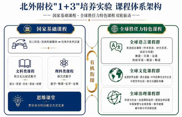 北外附校“1+3”培养实验课程体系架构