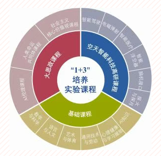 2026年建华实验学校“1+3”培养实验课程结构