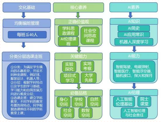 2026年建华实验学校“1+3”培养方案
