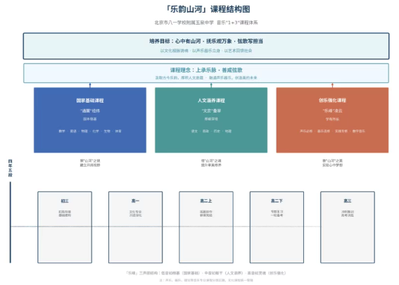 2026年八一学校附属玉泉中学“1+3”音乐培养实验课程体系