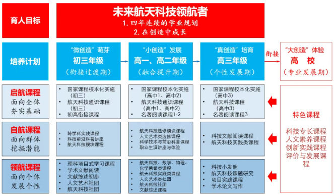 2026年人大附中航天城学校“1+3”培养实验课程安排