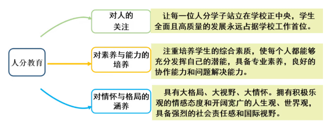“人分教育”理念阐释