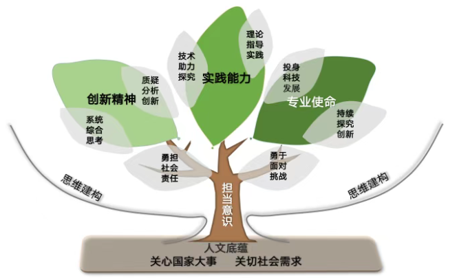 人大附中分校“1+3”培养实验项目学生素养结构图