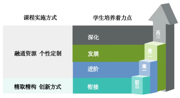 人大附中分校“1+3”培养实验项目课程实施方式