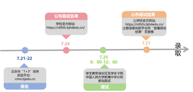 人大附中分校“ 1+3”培养实验项目录取工作流程图