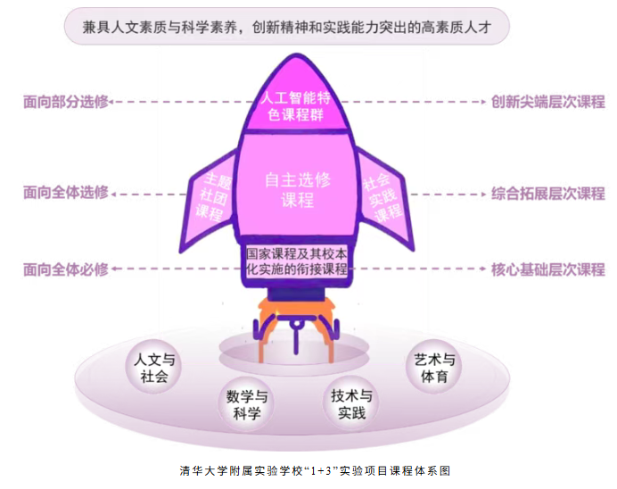 清华大学附属实验学校&ldquo;1+3&rdquo;实验项目课程体系图