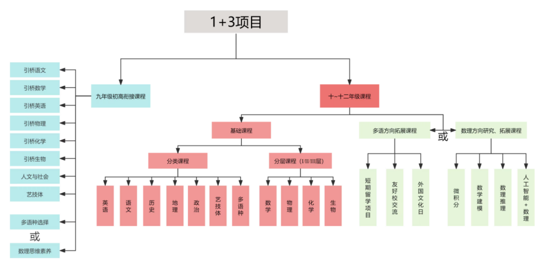 2026年北京十一实验中学&ldquo;1+3&rdquo;培养实验课程图谱