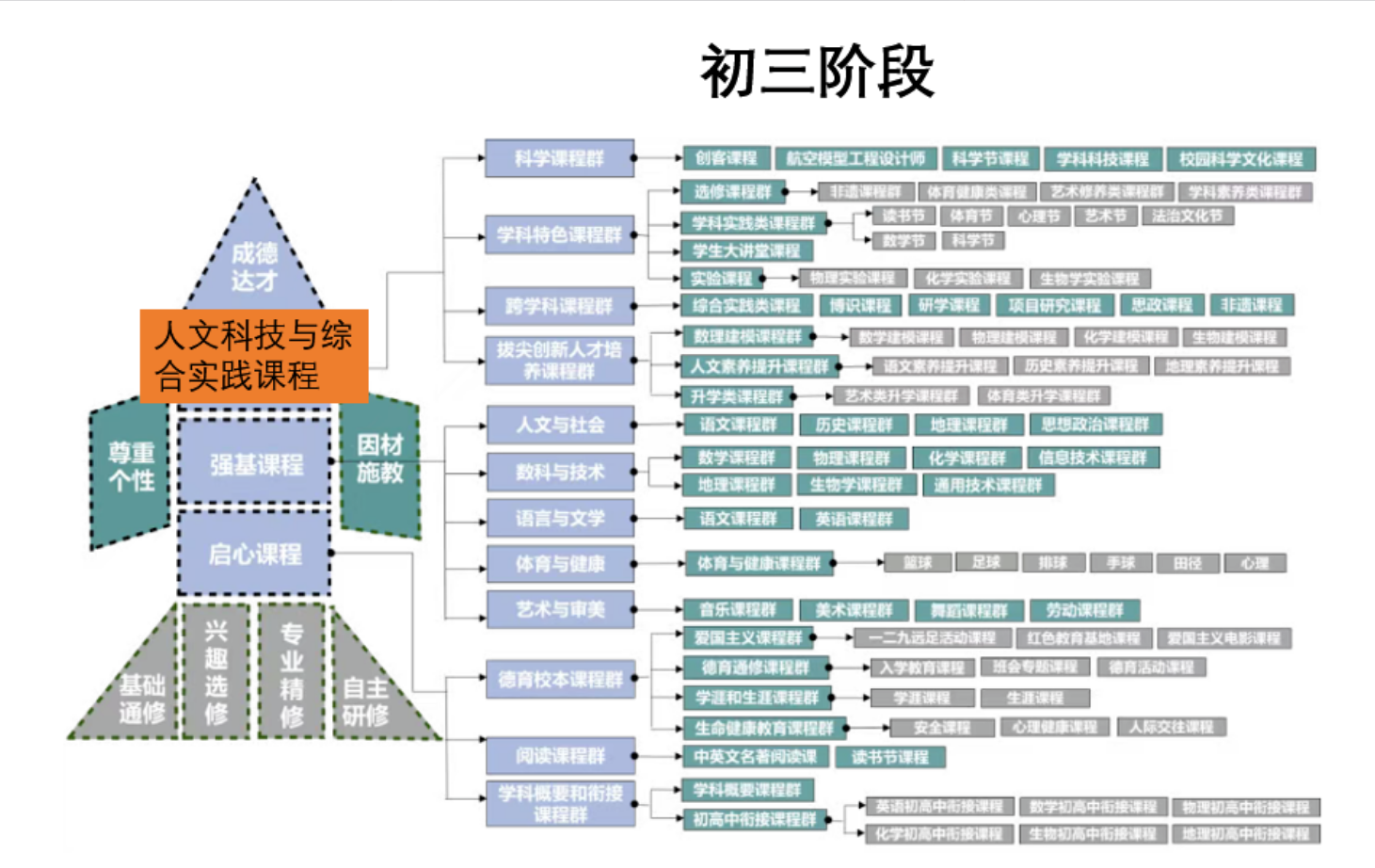 2026年首都师范大学附属中学昌平学校“1+3”培养实验课程体系构建
