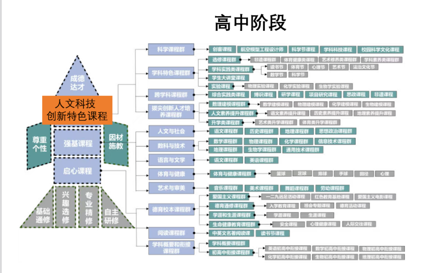 2026年首都师范大学附属中学昌平学校“1+3”培养实验课程体系构建