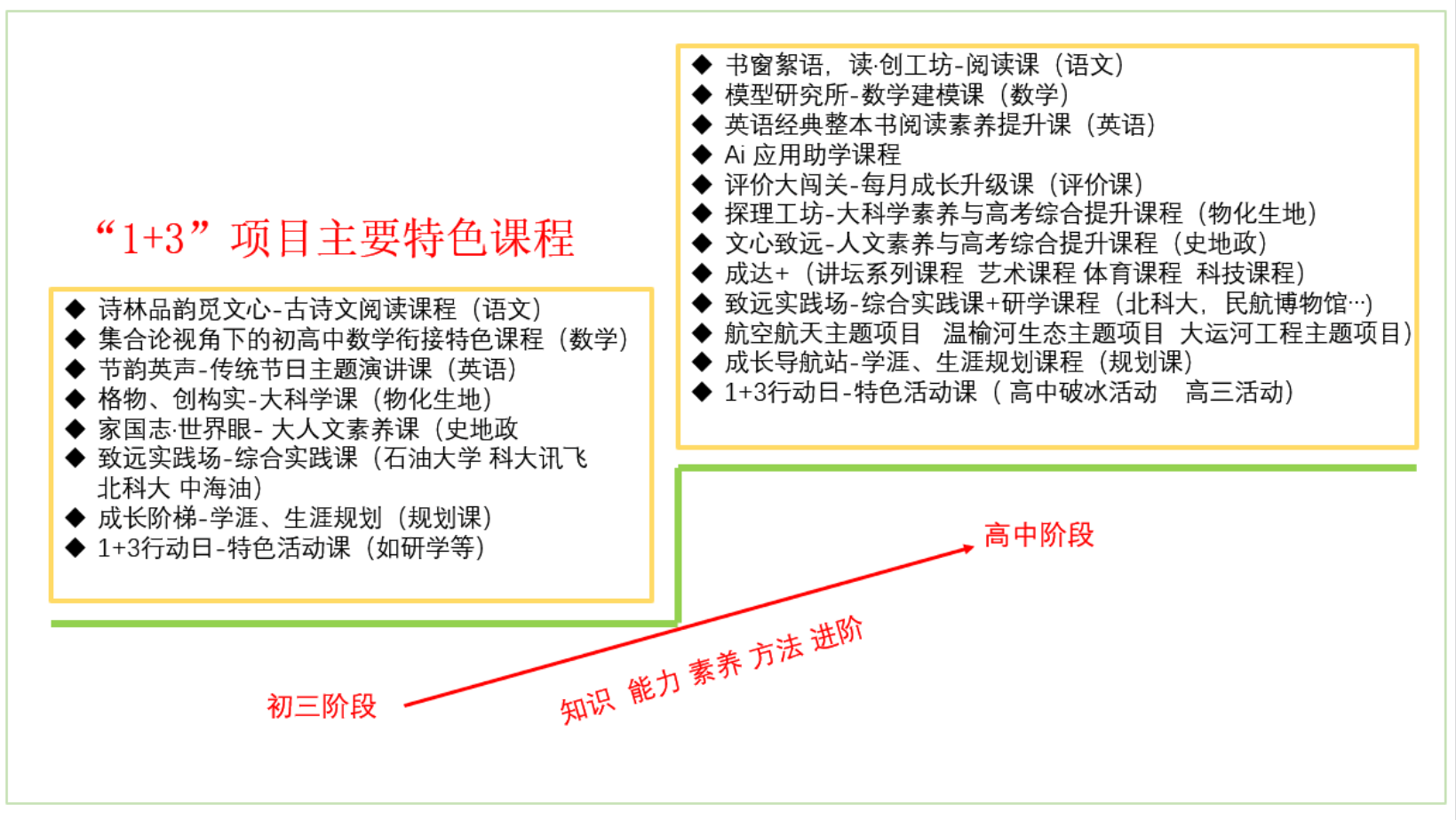 2026年首都师范大学附属中学昌平学校“1+3”培养实验主要特色课程