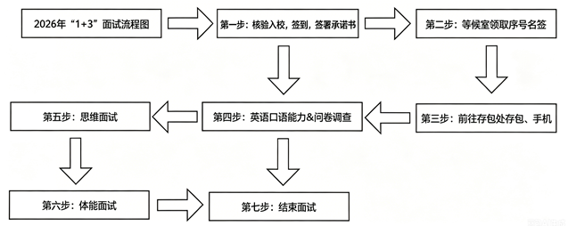 2026年首都师范大学附属育新学校&ldquo;1+3&rdquo;培养实验面试流程