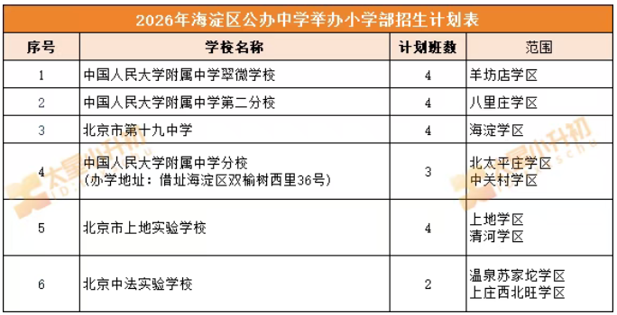2026年海淀区公办中学小学部招生计划表