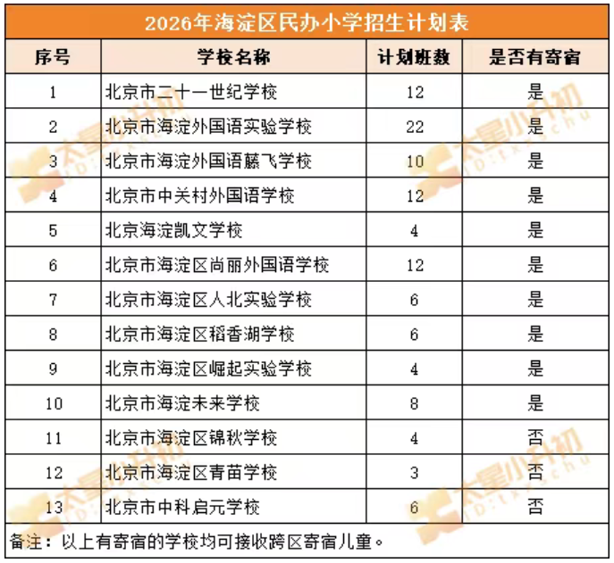 2026年海淀区民办小学招生计划表