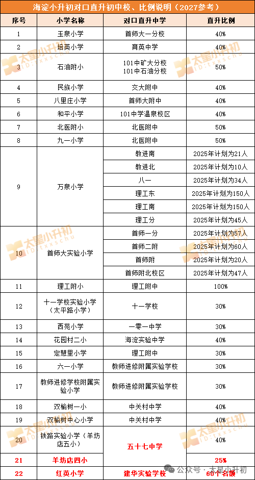 2026海淀小升初对口直升招生计划学校、比例-2027参考