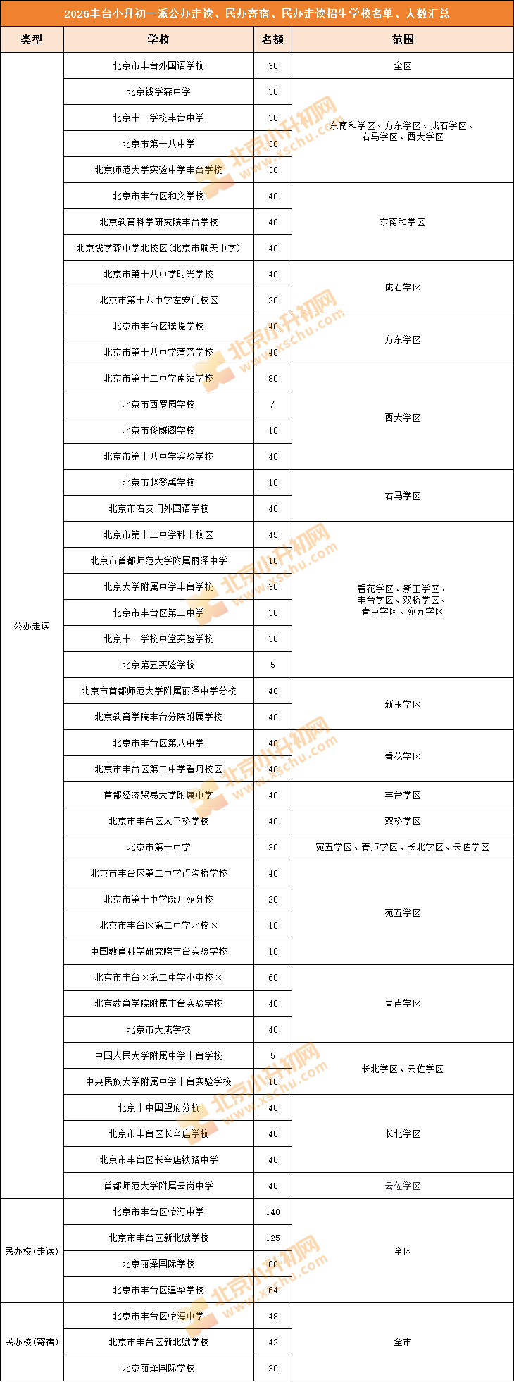 2026年丰台小升初第一批次派位(公办走读、民办寄宿、民办走读)招生学校名单、人数、范围
