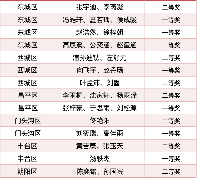 2026北京青少年人工智能应用实践活动终评名单