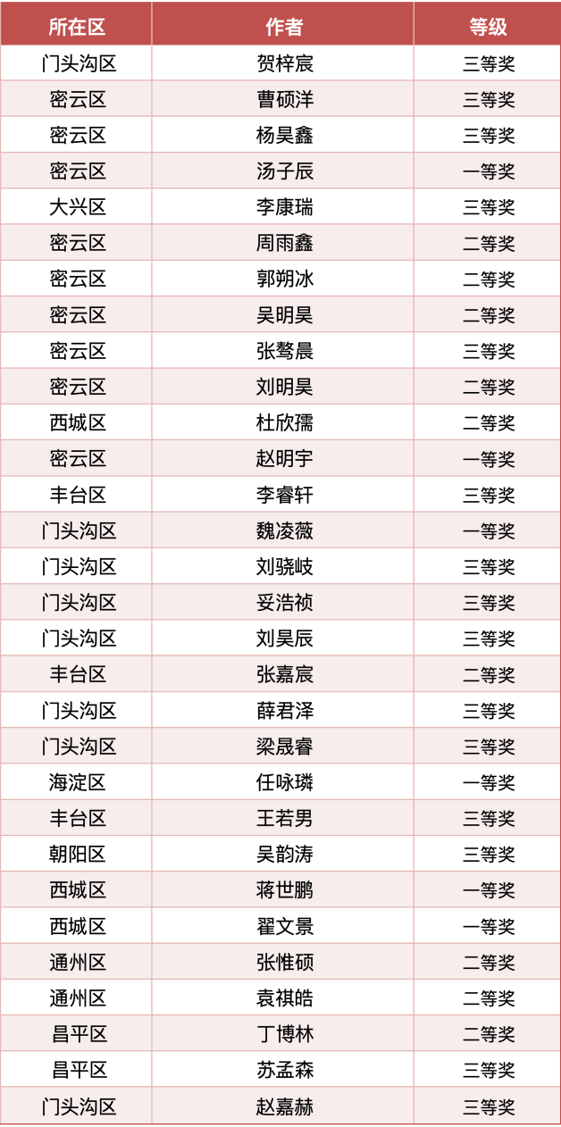 2026北京青少年人工智能应用实践活动终评名单