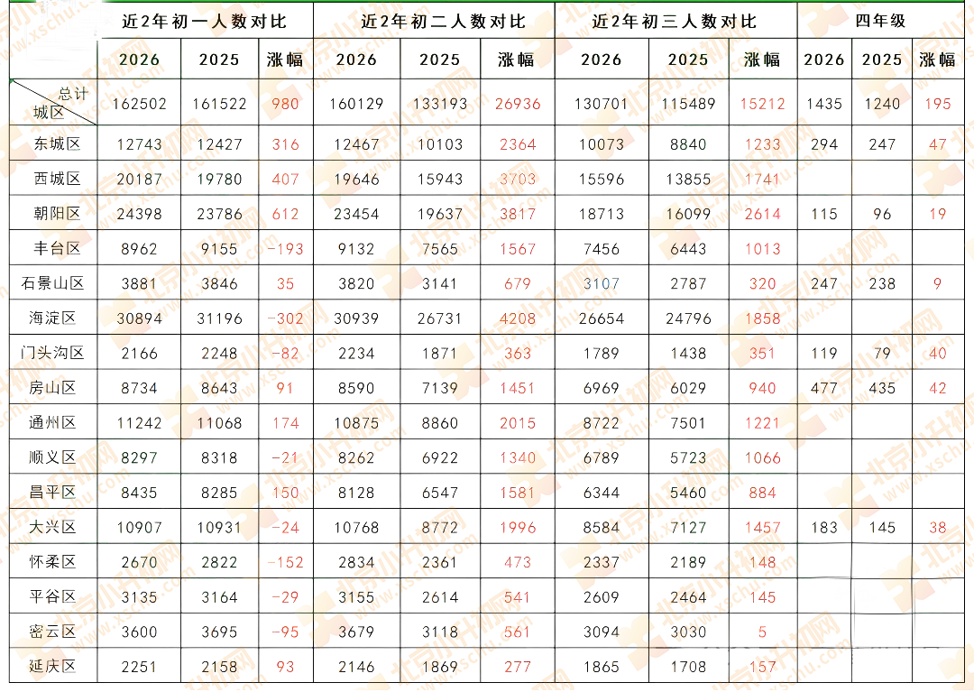 北京初中在校生人数