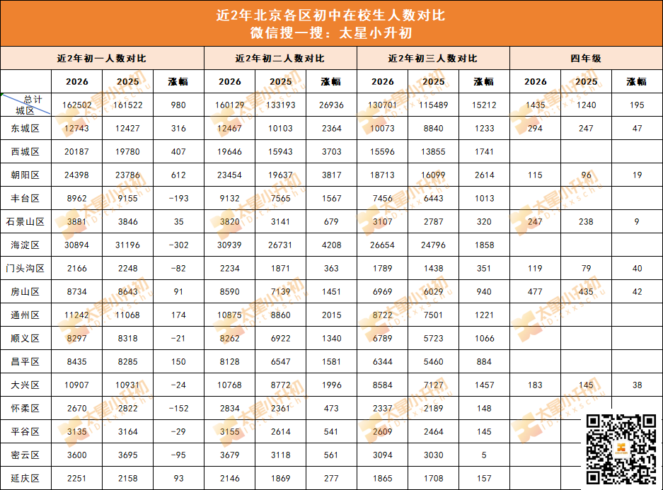 近2年北京各区初中在校生人数对比