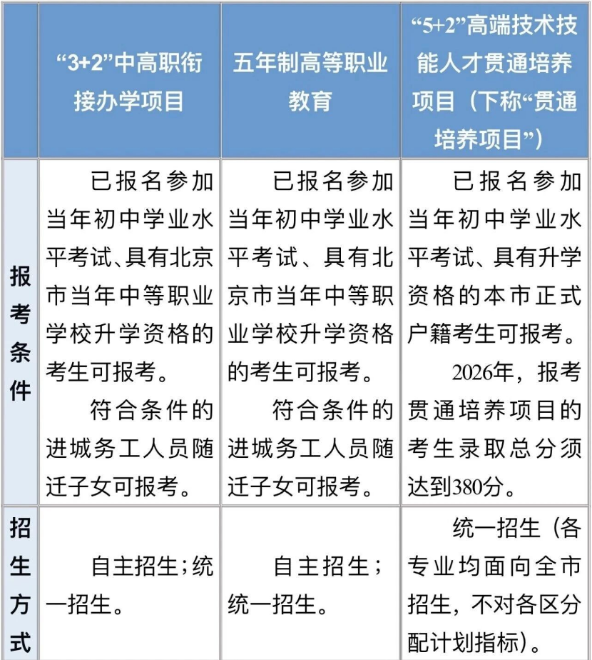 “3+2”、“5+2”、五年制高职报考条件、招生方式、培养特点