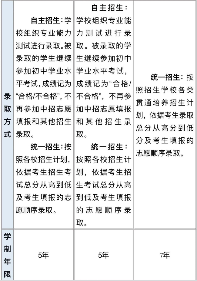 “3+2”、“5+2”、五年制高职报考条件、招生方式、培养特点
