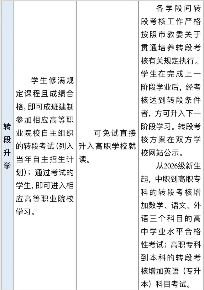 “3+2”、“5+2”、五年制高职报考条件、招生方式、培养特点